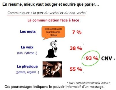 Fondamentaux de la communication